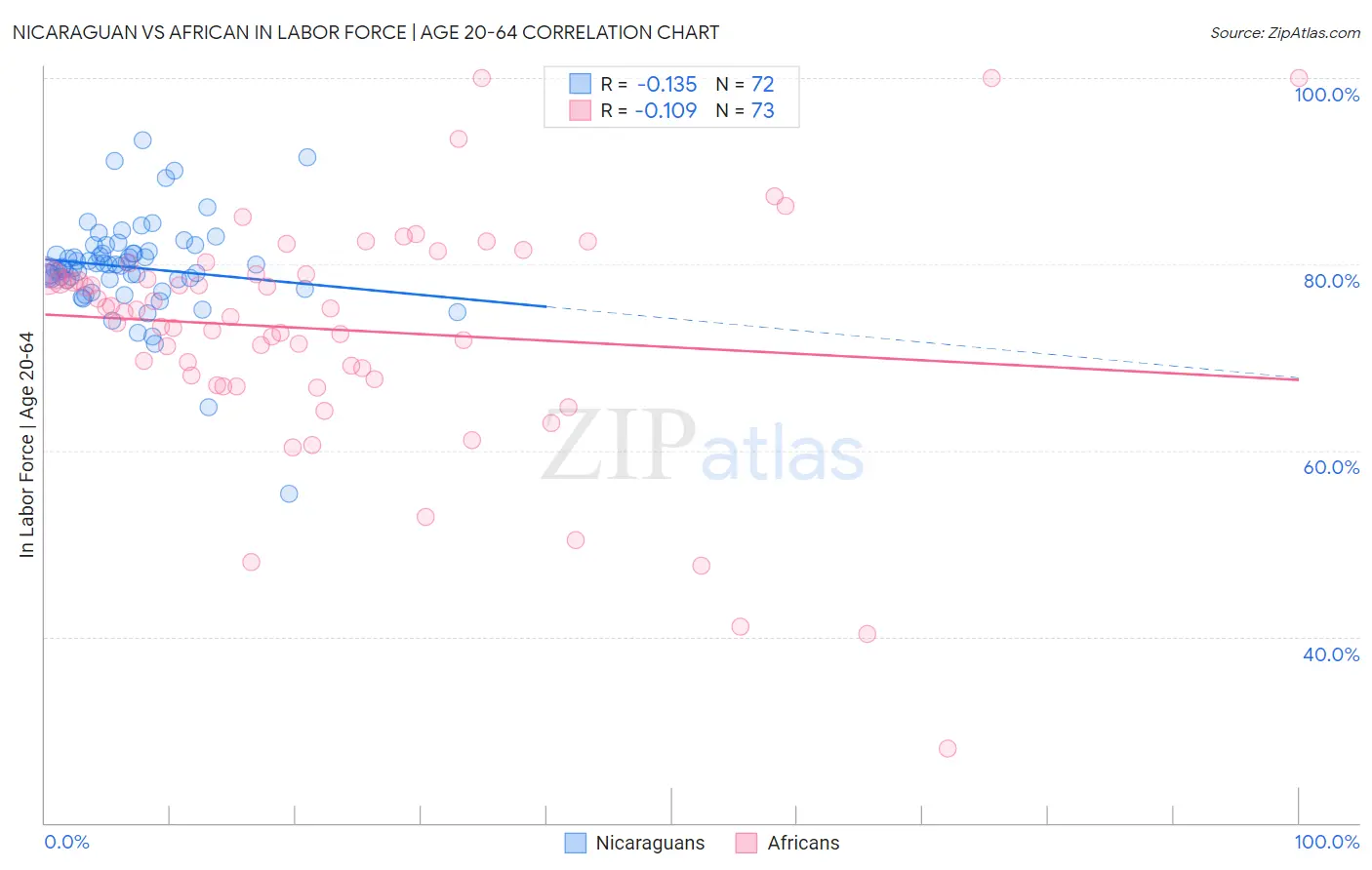 Nicaraguan vs African In Labor Force | Age 20-64