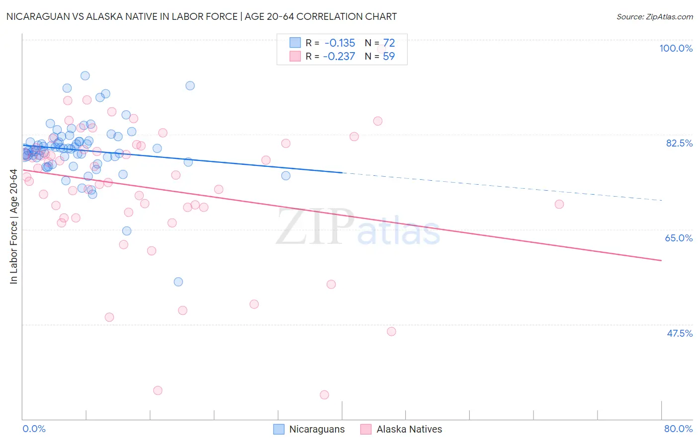 Nicaraguan vs Alaska Native In Labor Force | Age 20-64