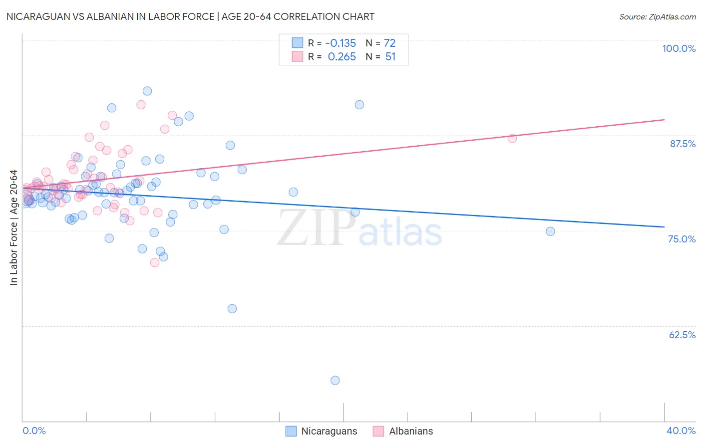 Nicaraguan vs Albanian In Labor Force | Age 20-64