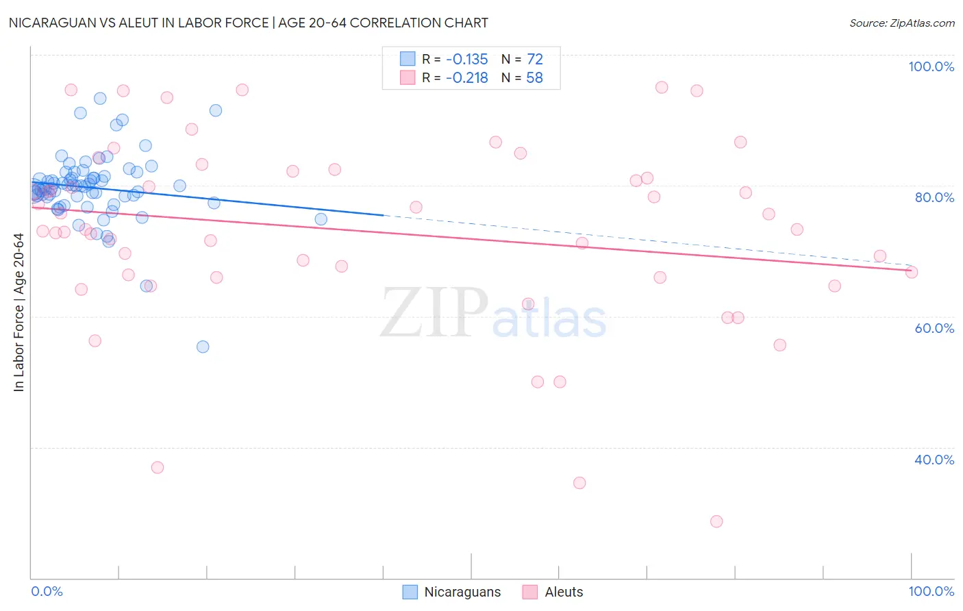 Nicaraguan vs Aleut In Labor Force | Age 20-64