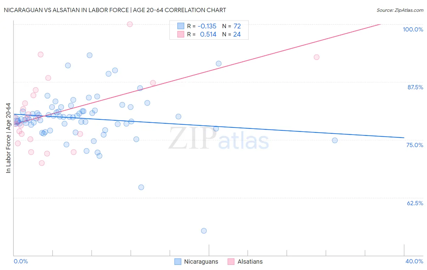 Nicaraguan vs Alsatian In Labor Force | Age 20-64