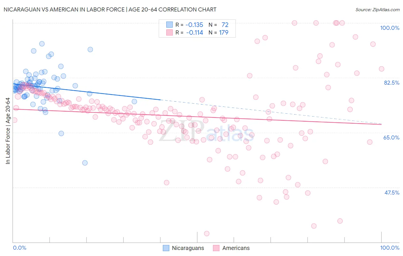 Nicaraguan vs American In Labor Force | Age 20-64