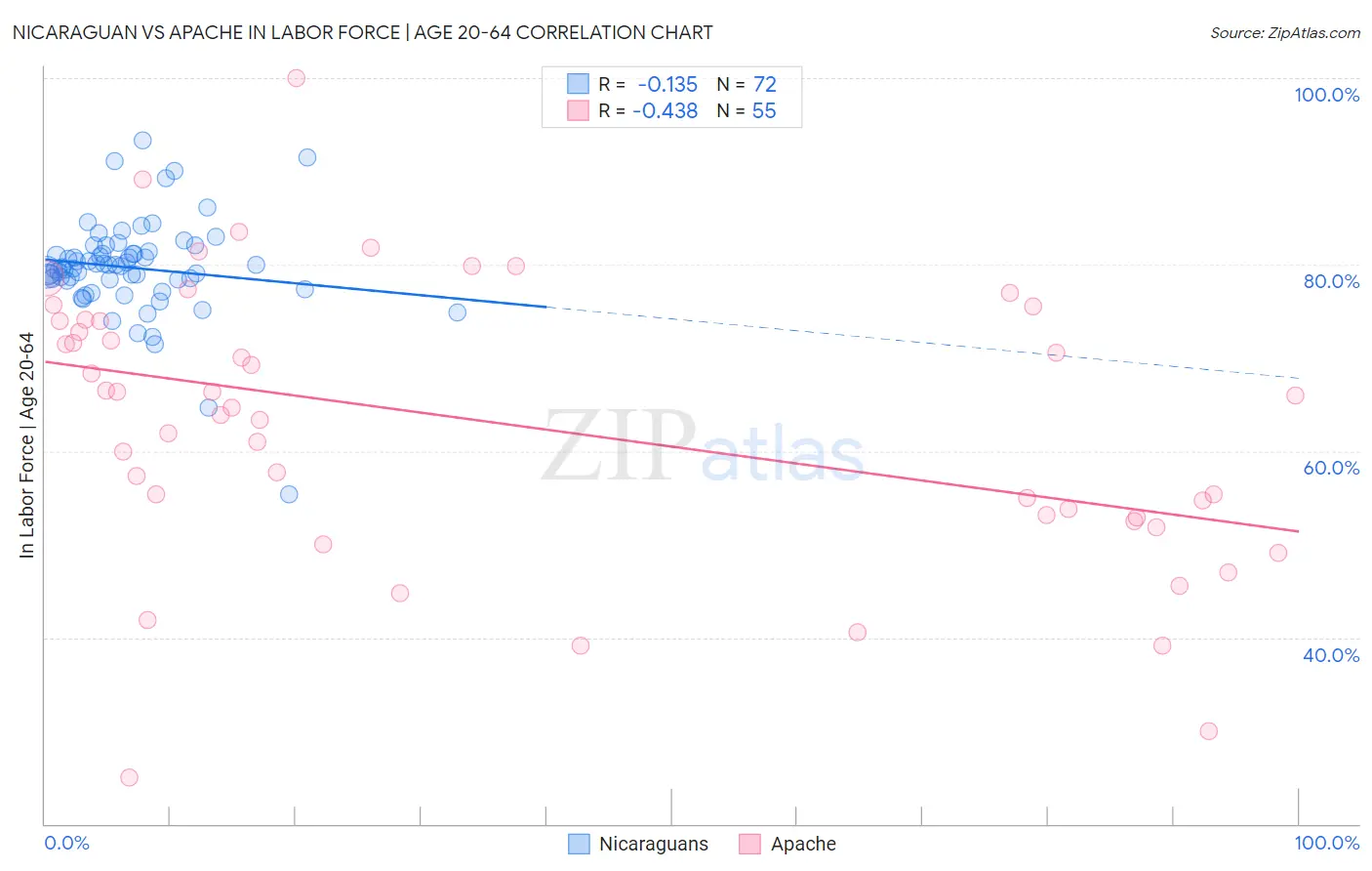 Nicaraguan vs Apache In Labor Force | Age 20-64