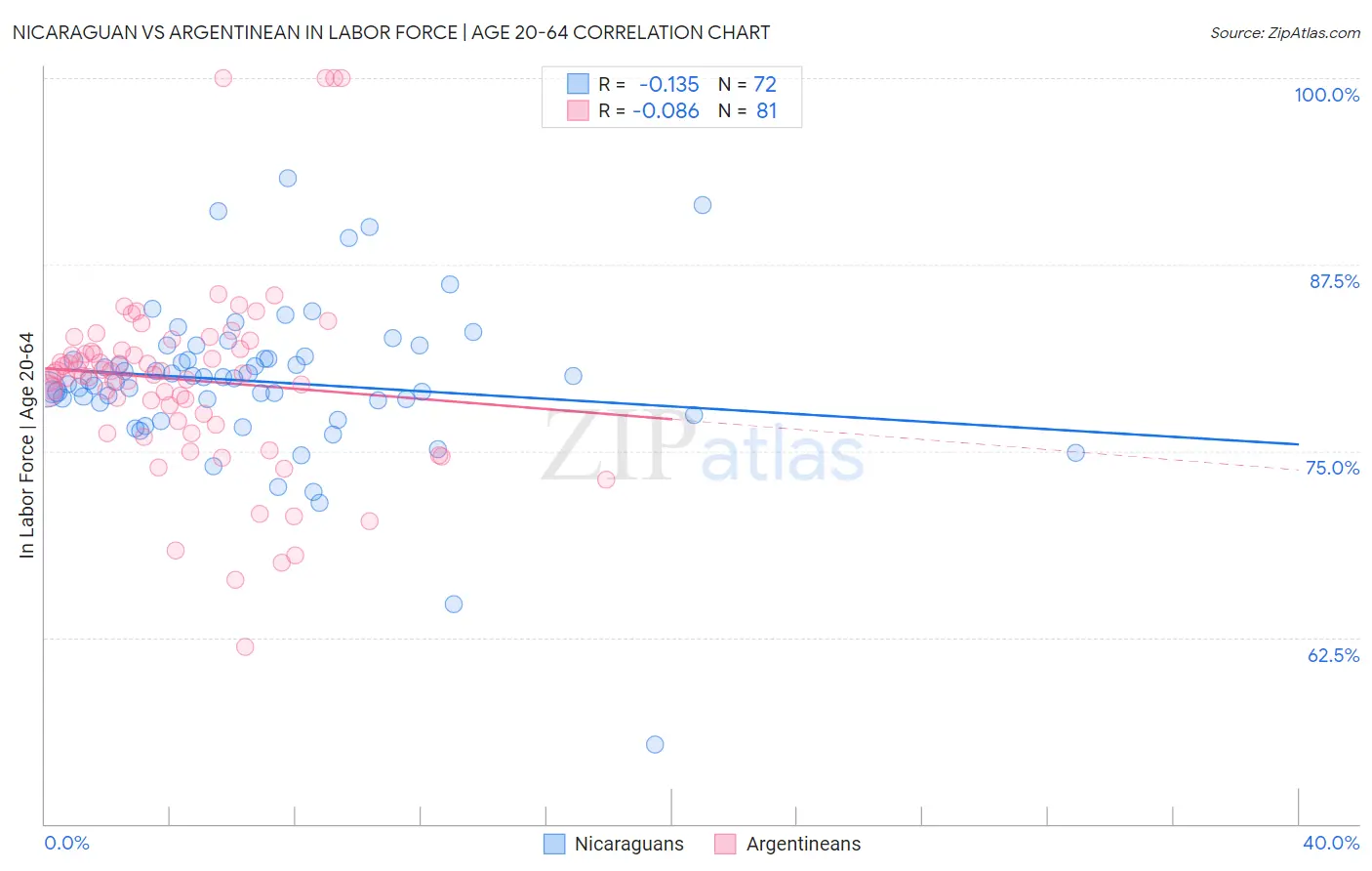 Nicaraguan vs Argentinean In Labor Force | Age 20-64