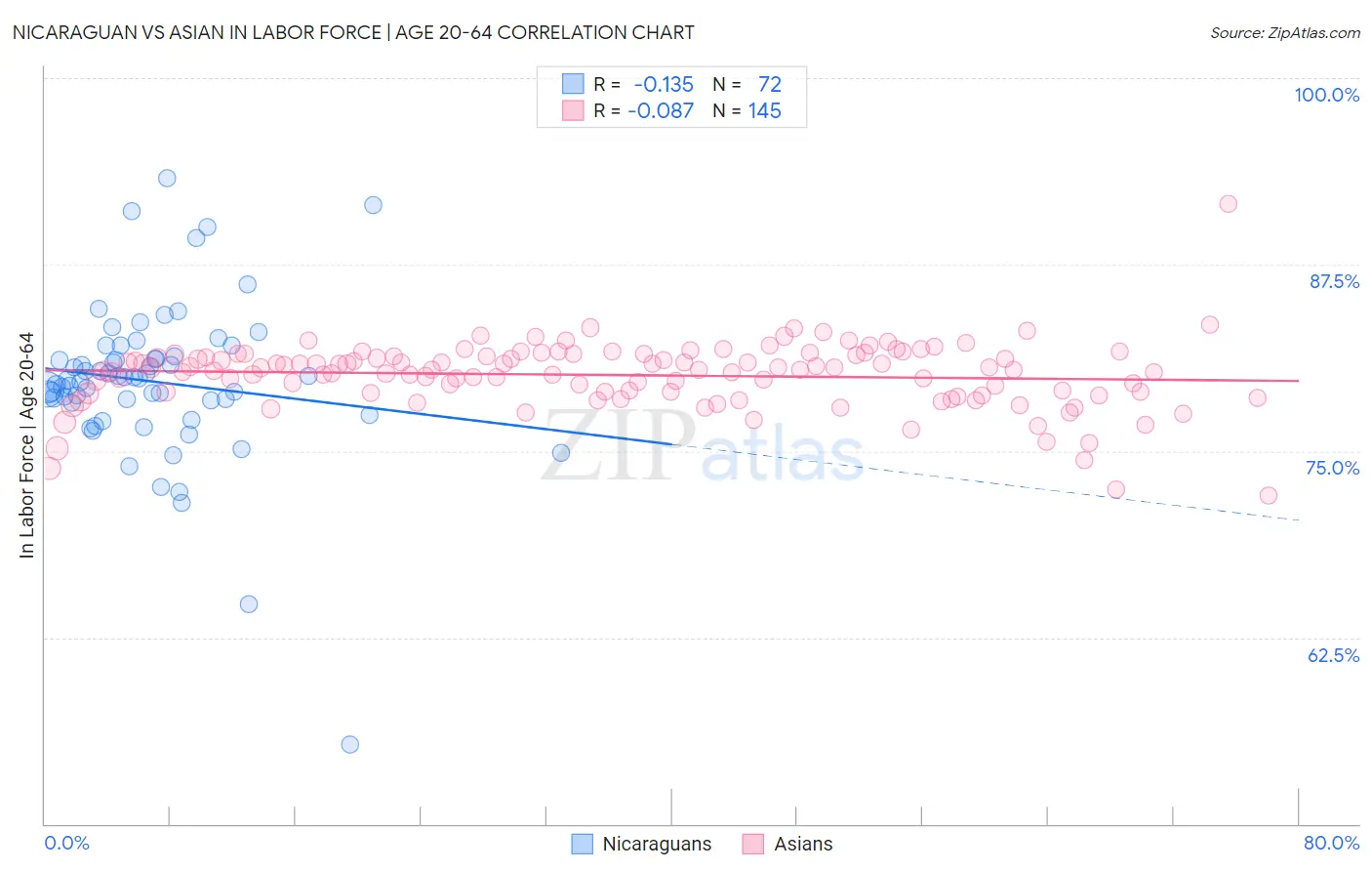 Nicaraguan vs Asian In Labor Force | Age 20-64