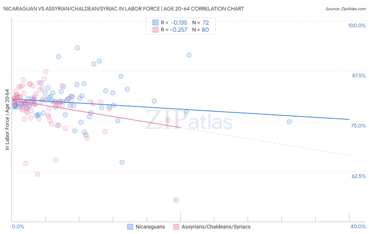 Nicaraguan vs Assyrian/Chaldean/Syriac In Labor Force | Age 20-64