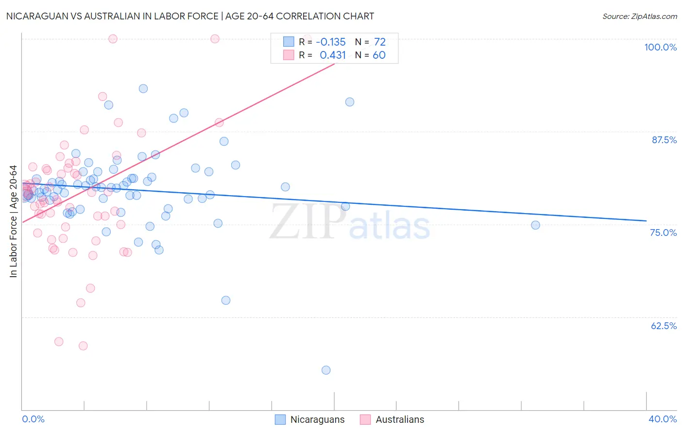 Nicaraguan vs Australian In Labor Force | Age 20-64