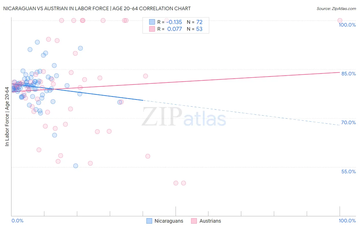 Nicaraguan vs Austrian In Labor Force | Age 20-64