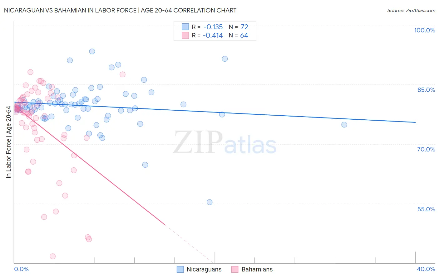 Nicaraguan vs Bahamian In Labor Force | Age 20-64