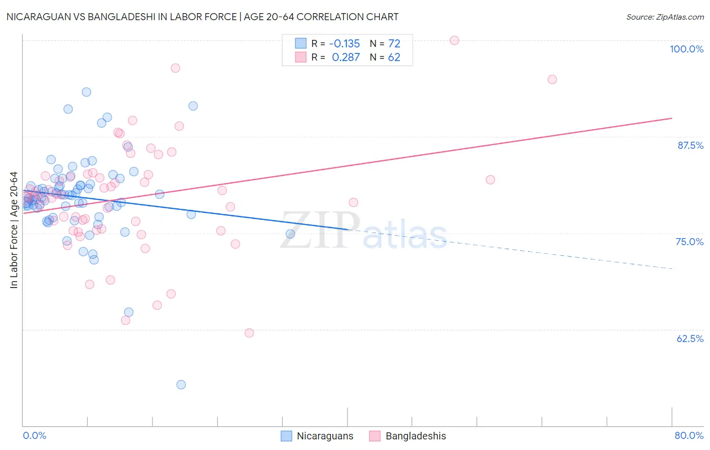 Nicaraguan vs Bangladeshi In Labor Force | Age 20-64