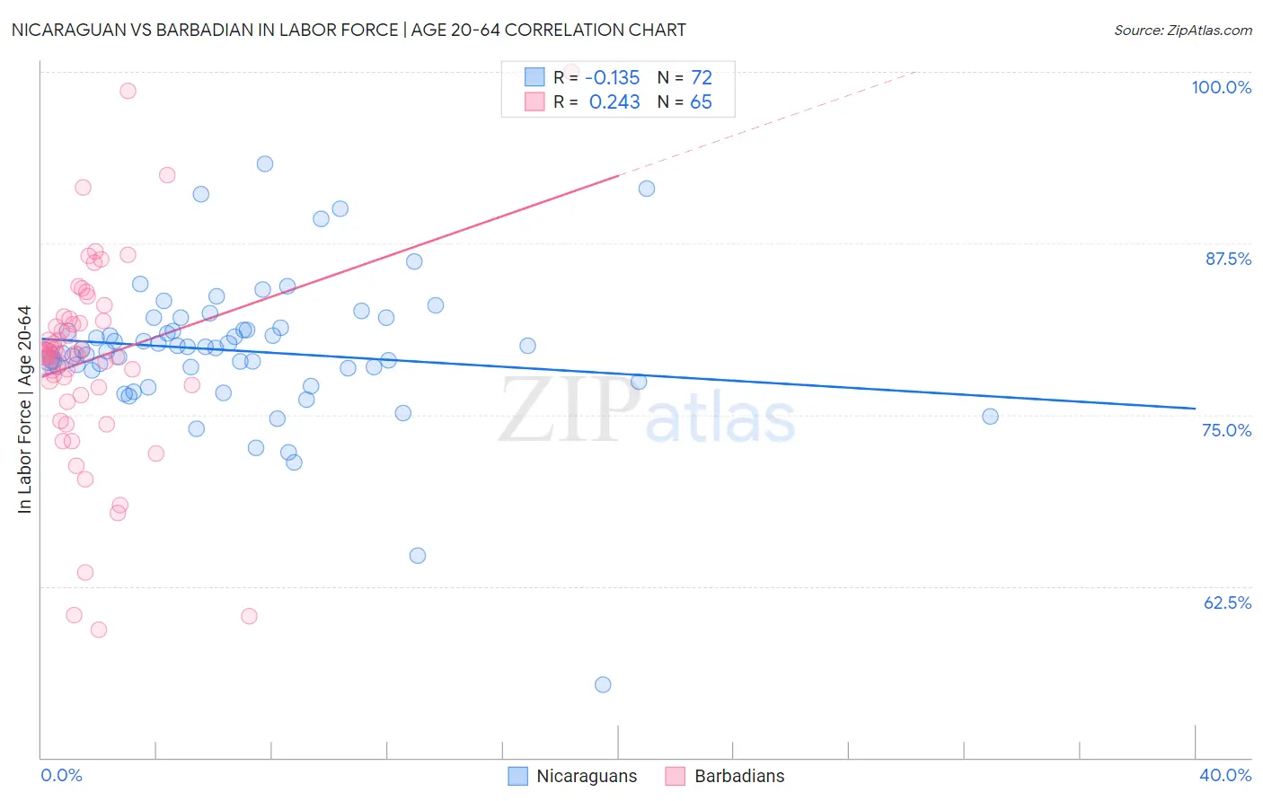 Nicaraguan vs Barbadian In Labor Force | Age 20-64