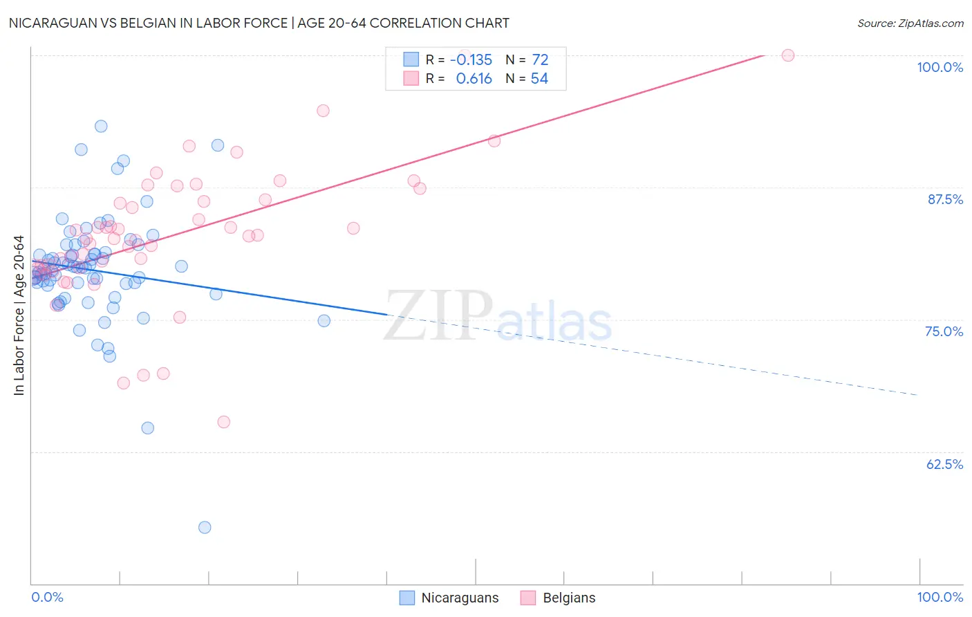 Nicaraguan vs Belgian In Labor Force | Age 20-64