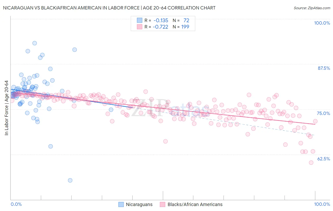 Nicaraguan vs Black/African American In Labor Force | Age 20-64