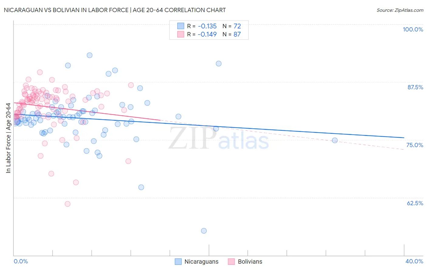 Nicaraguan vs Bolivian In Labor Force | Age 20-64