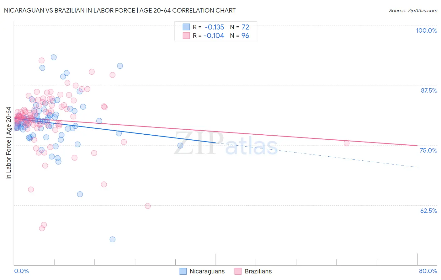 Nicaraguan vs Brazilian In Labor Force | Age 20-64