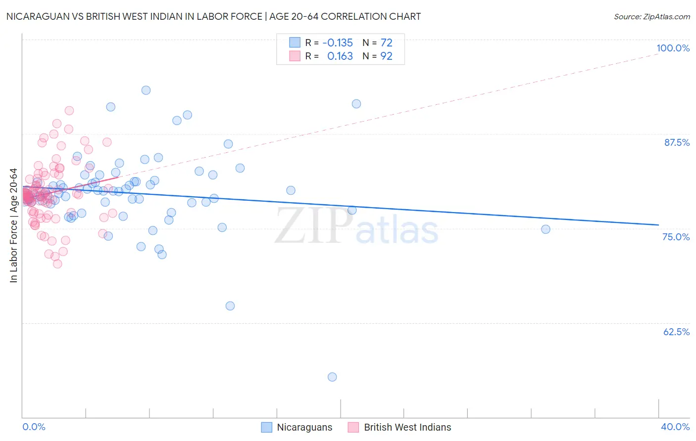 Nicaraguan vs British West Indian In Labor Force | Age 20-64