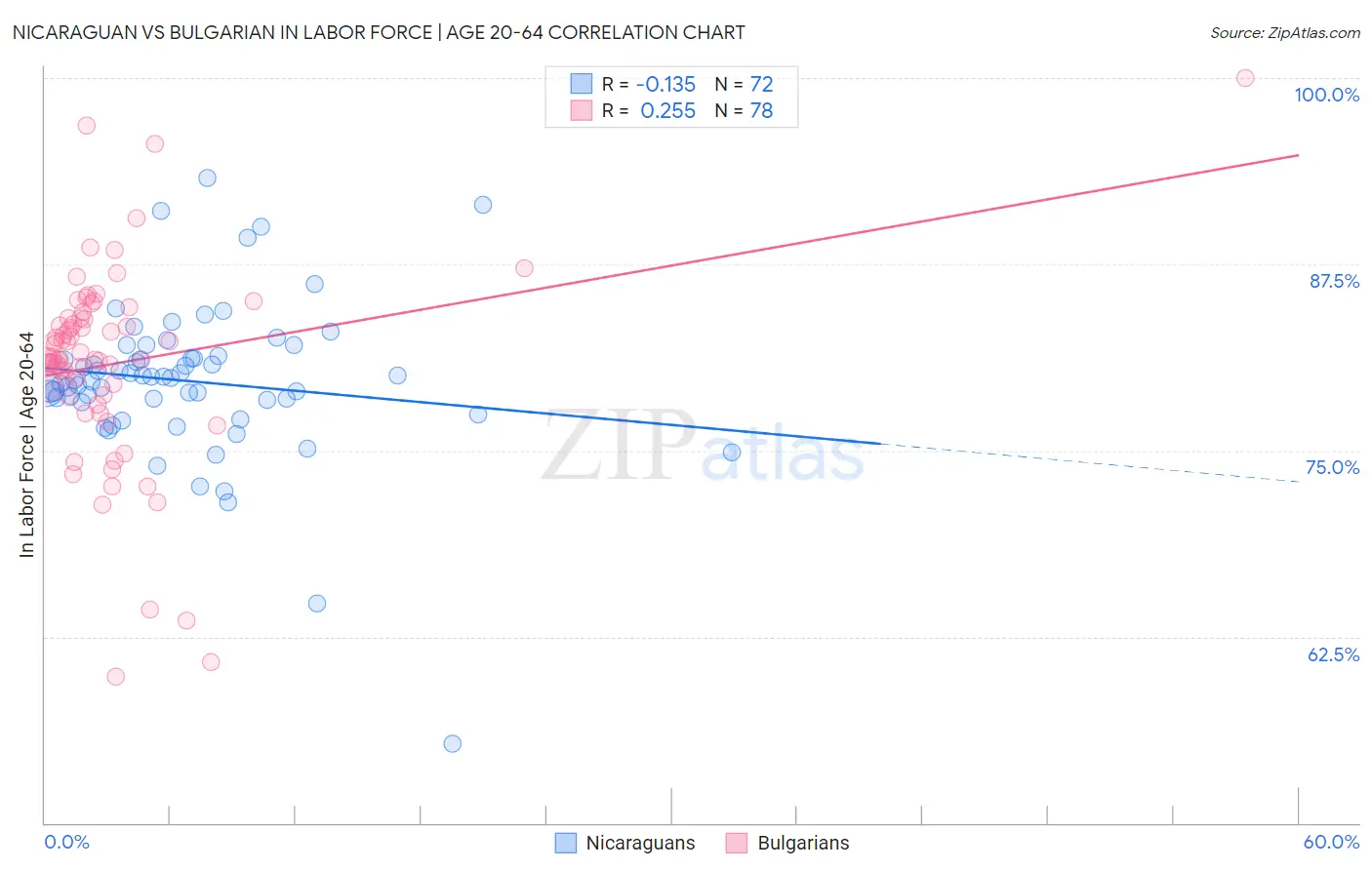 Nicaraguan vs Bulgarian In Labor Force | Age 20-64