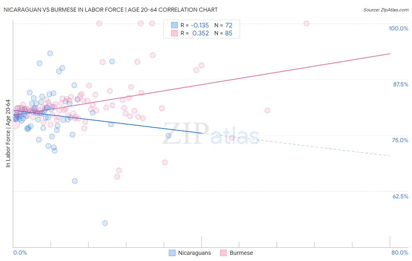 Nicaraguan vs Burmese In Labor Force | Age 20-64