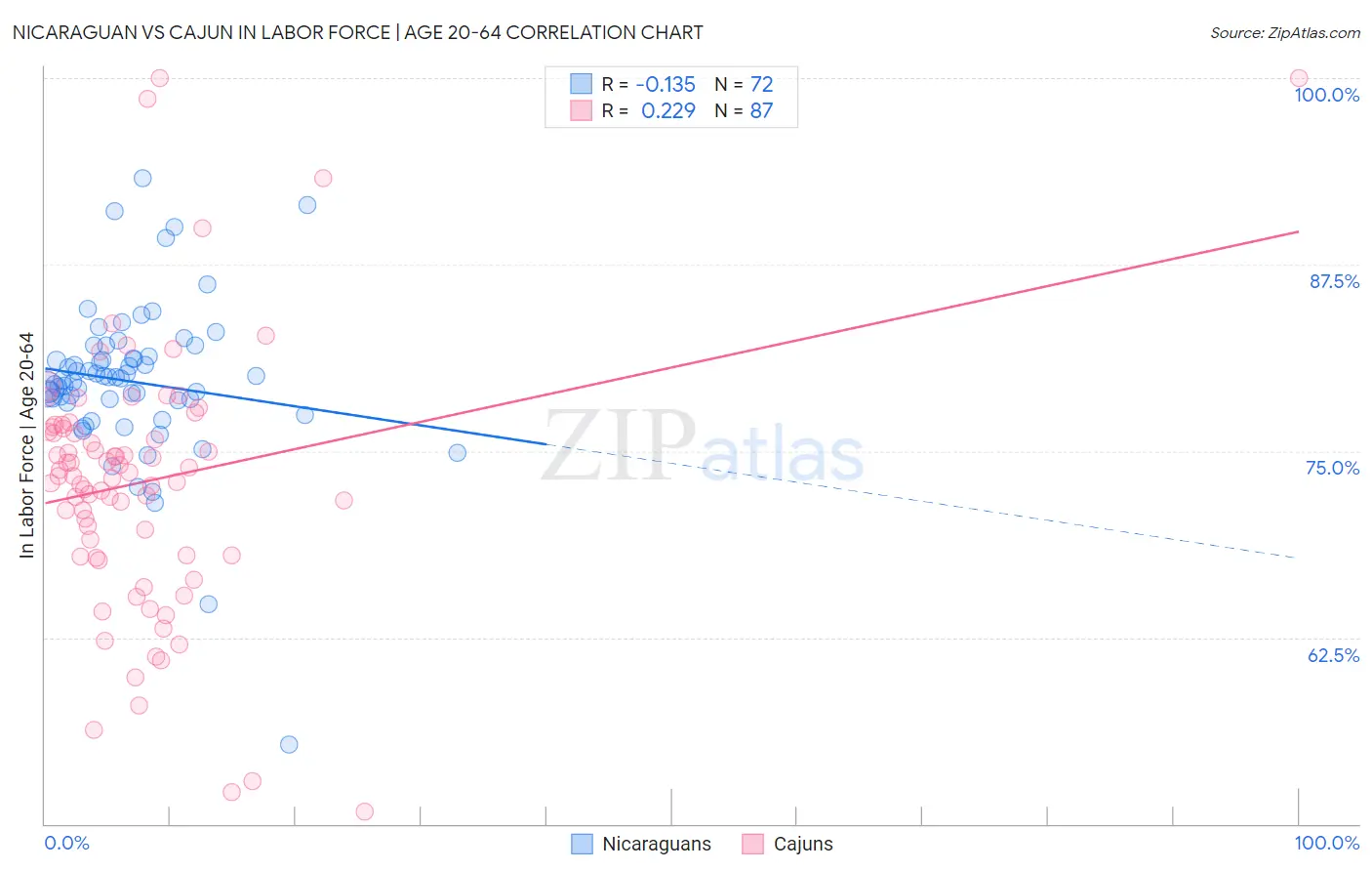 Nicaraguan vs Cajun In Labor Force | Age 20-64