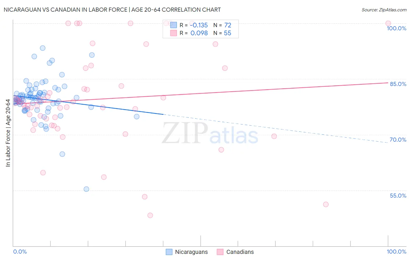 Nicaraguan vs Canadian In Labor Force | Age 20-64