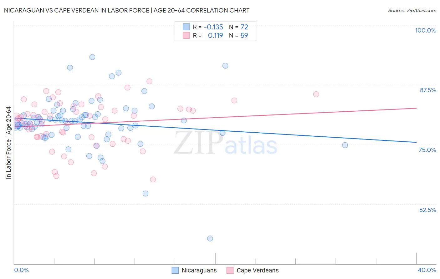 Nicaraguan vs Cape Verdean In Labor Force | Age 20-64