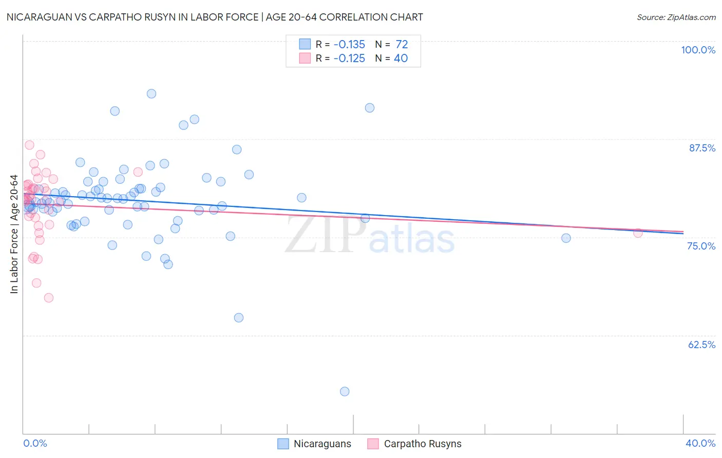 Nicaraguan vs Carpatho Rusyn In Labor Force | Age 20-64