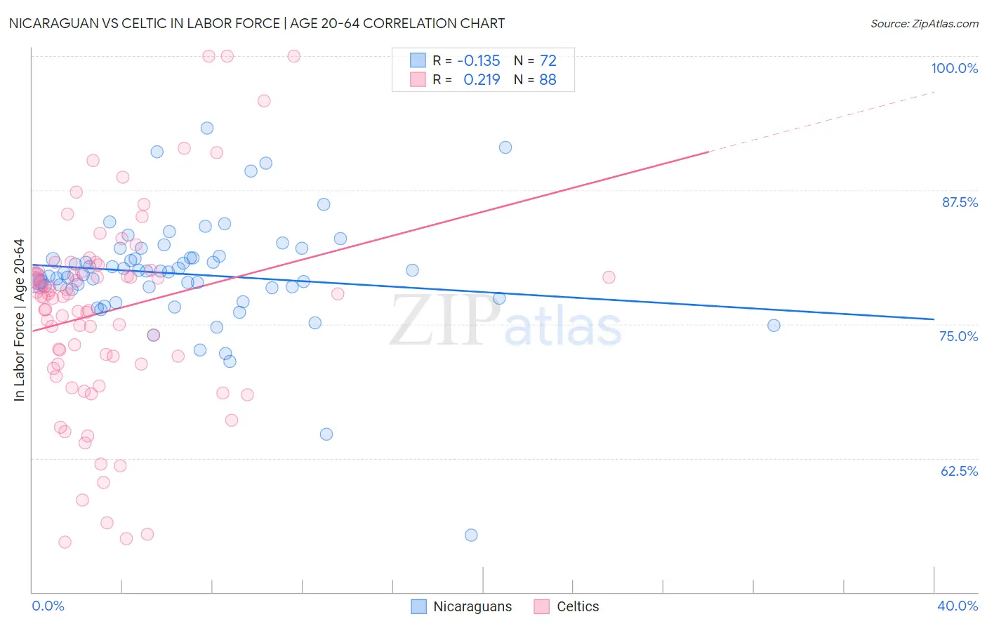 Nicaraguan vs Celtic In Labor Force | Age 20-64