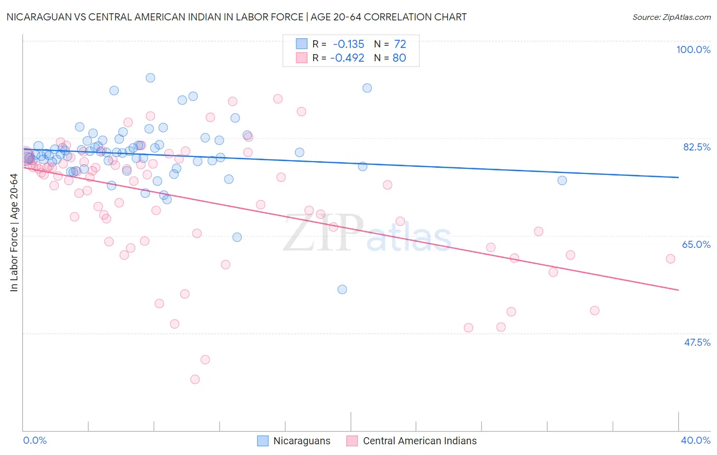 Nicaraguan vs Central American Indian In Labor Force | Age 20-64