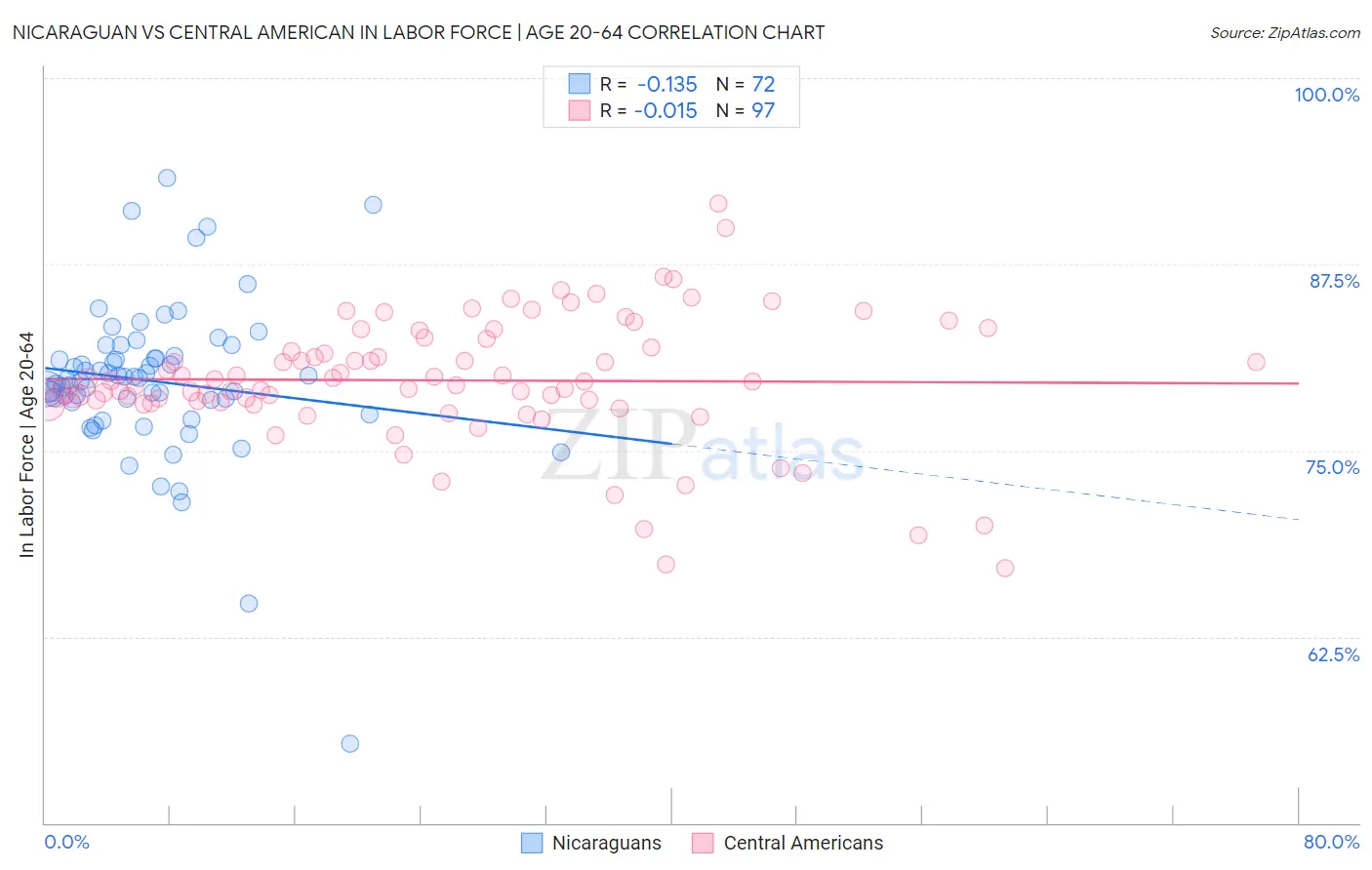 Nicaraguan vs Central American In Labor Force | Age 20-64