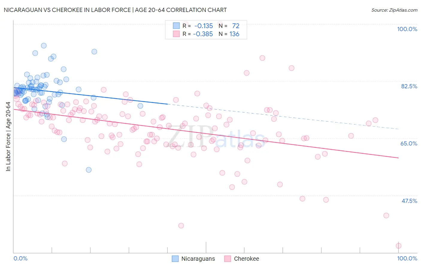 Nicaraguan vs Cherokee In Labor Force | Age 20-64