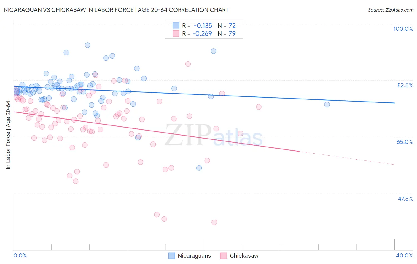 Nicaraguan vs Chickasaw In Labor Force | Age 20-64