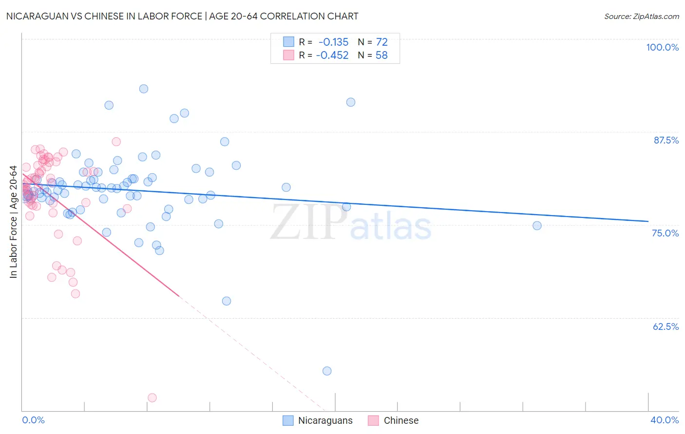 Nicaraguan vs Chinese In Labor Force | Age 20-64