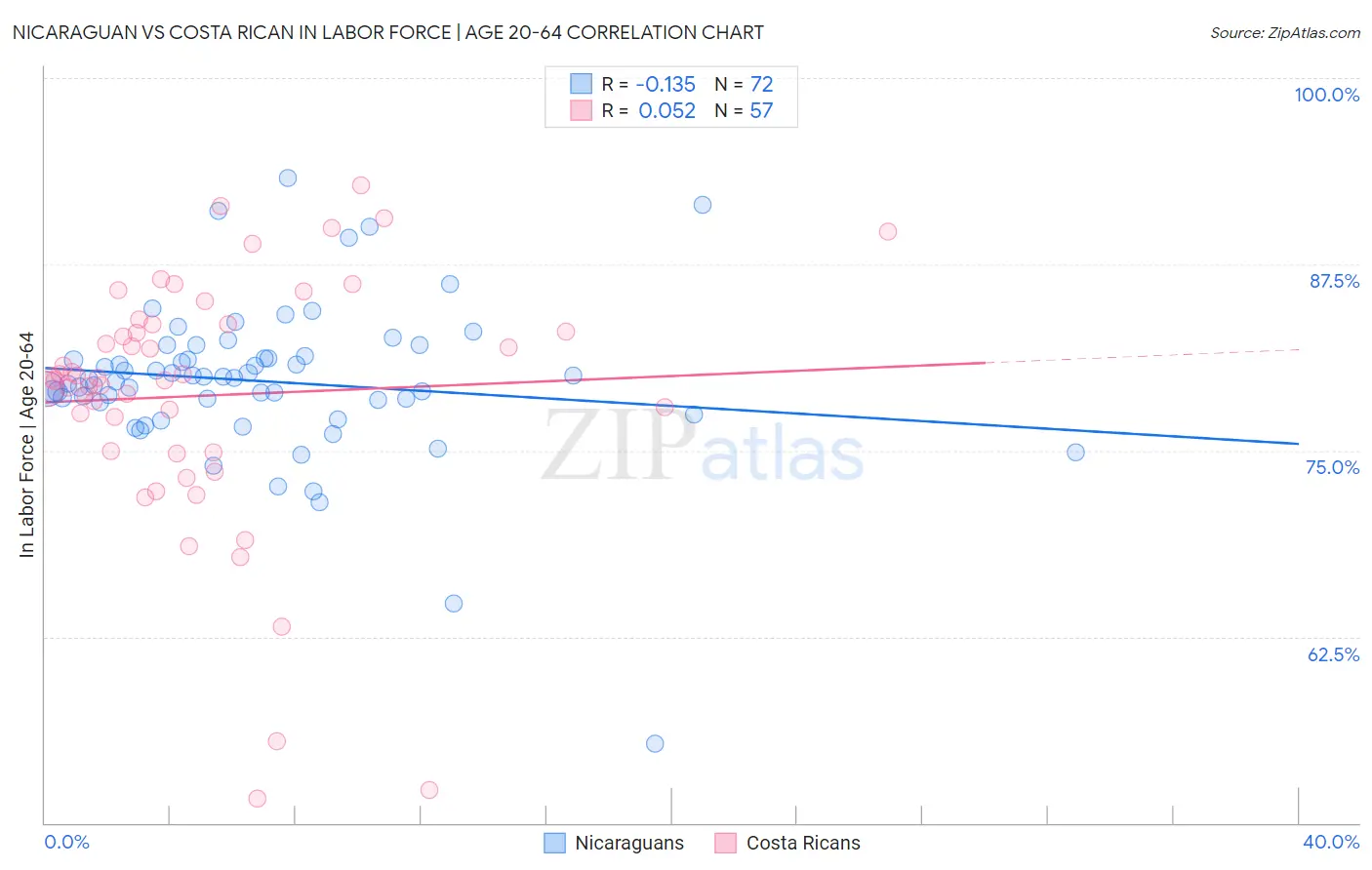 Nicaraguan vs Costa Rican In Labor Force | Age 20-64