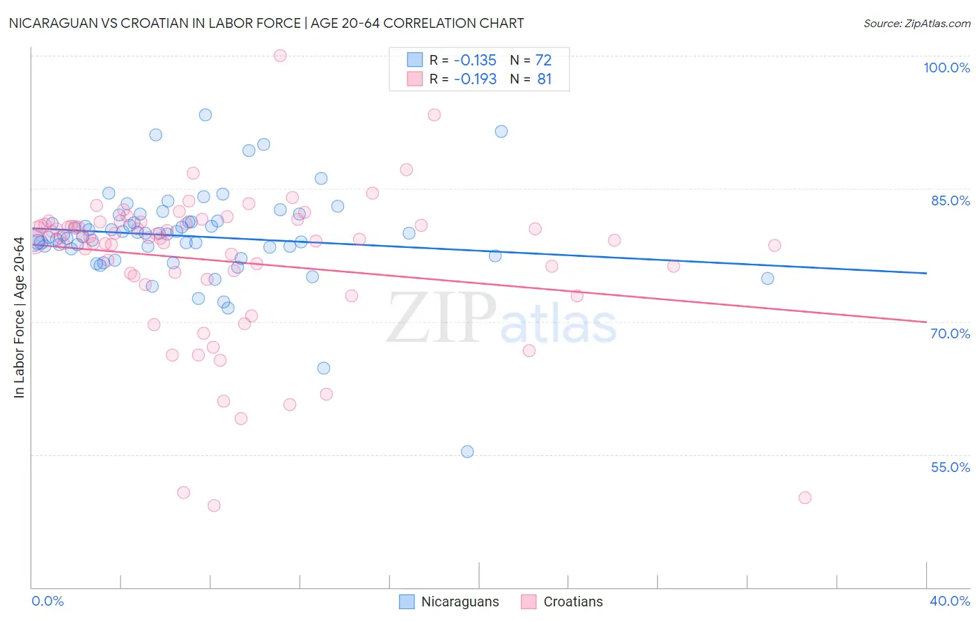 Nicaraguan vs Croatian In Labor Force | Age 20-64