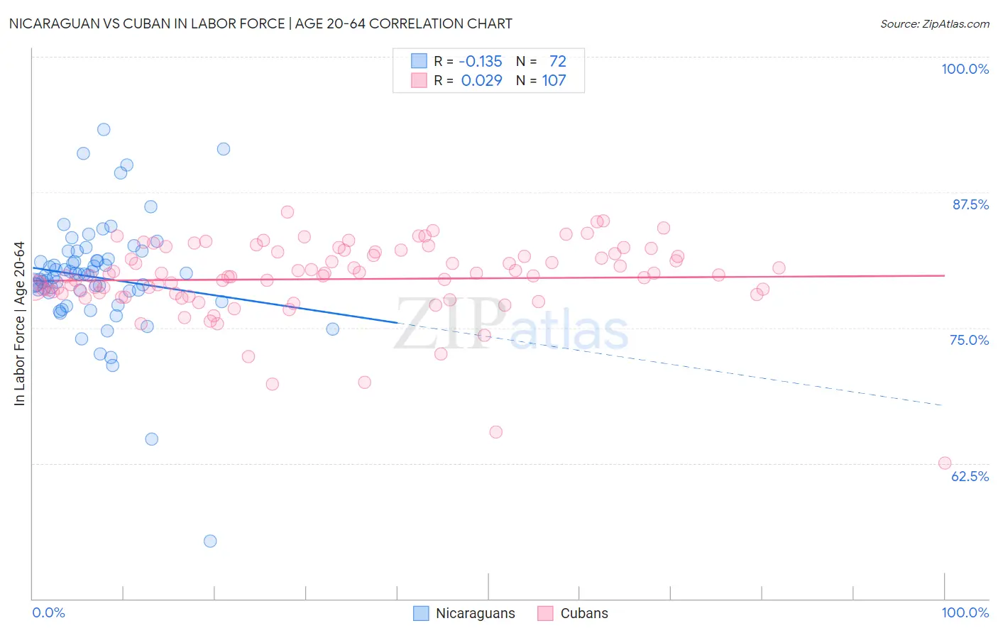 Nicaraguan vs Cuban In Labor Force | Age 20-64