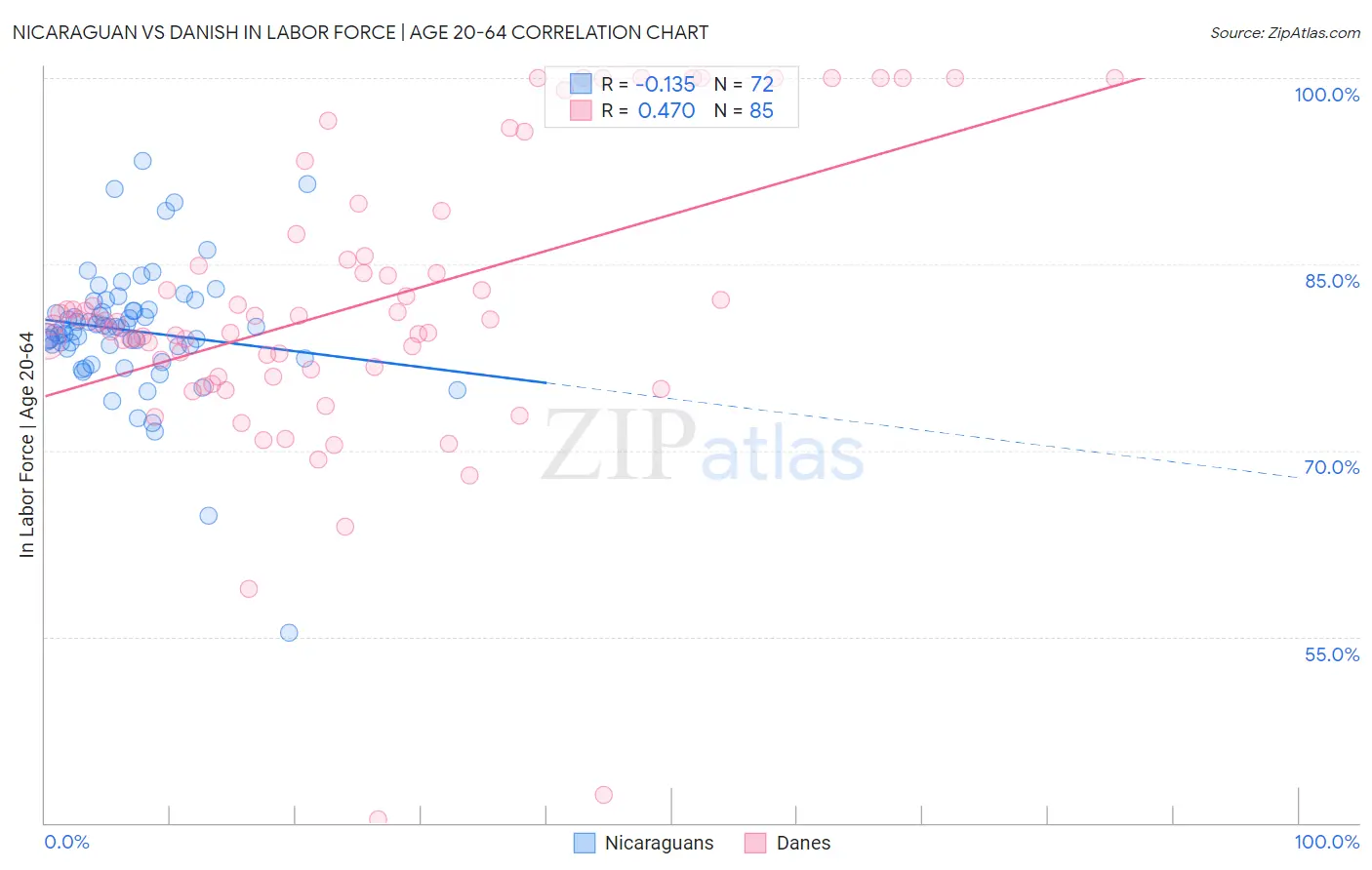 Nicaraguan vs Danish In Labor Force | Age 20-64