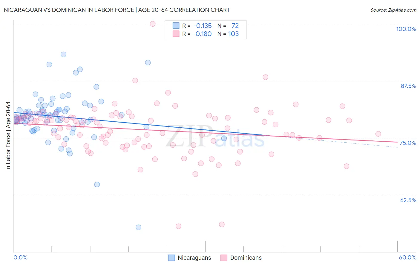 Nicaraguan vs Dominican In Labor Force | Age 20-64