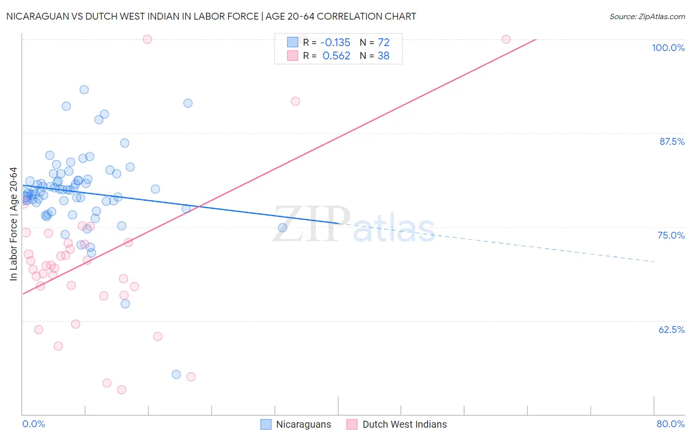 Nicaraguan vs Dutch West Indian In Labor Force | Age 20-64