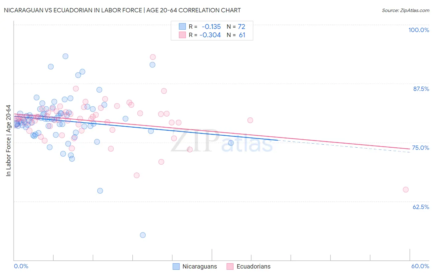 Nicaraguan vs Ecuadorian In Labor Force | Age 20-64