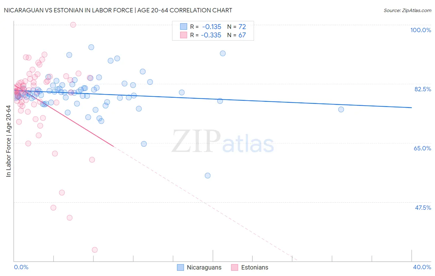 Nicaraguan vs Estonian In Labor Force | Age 20-64