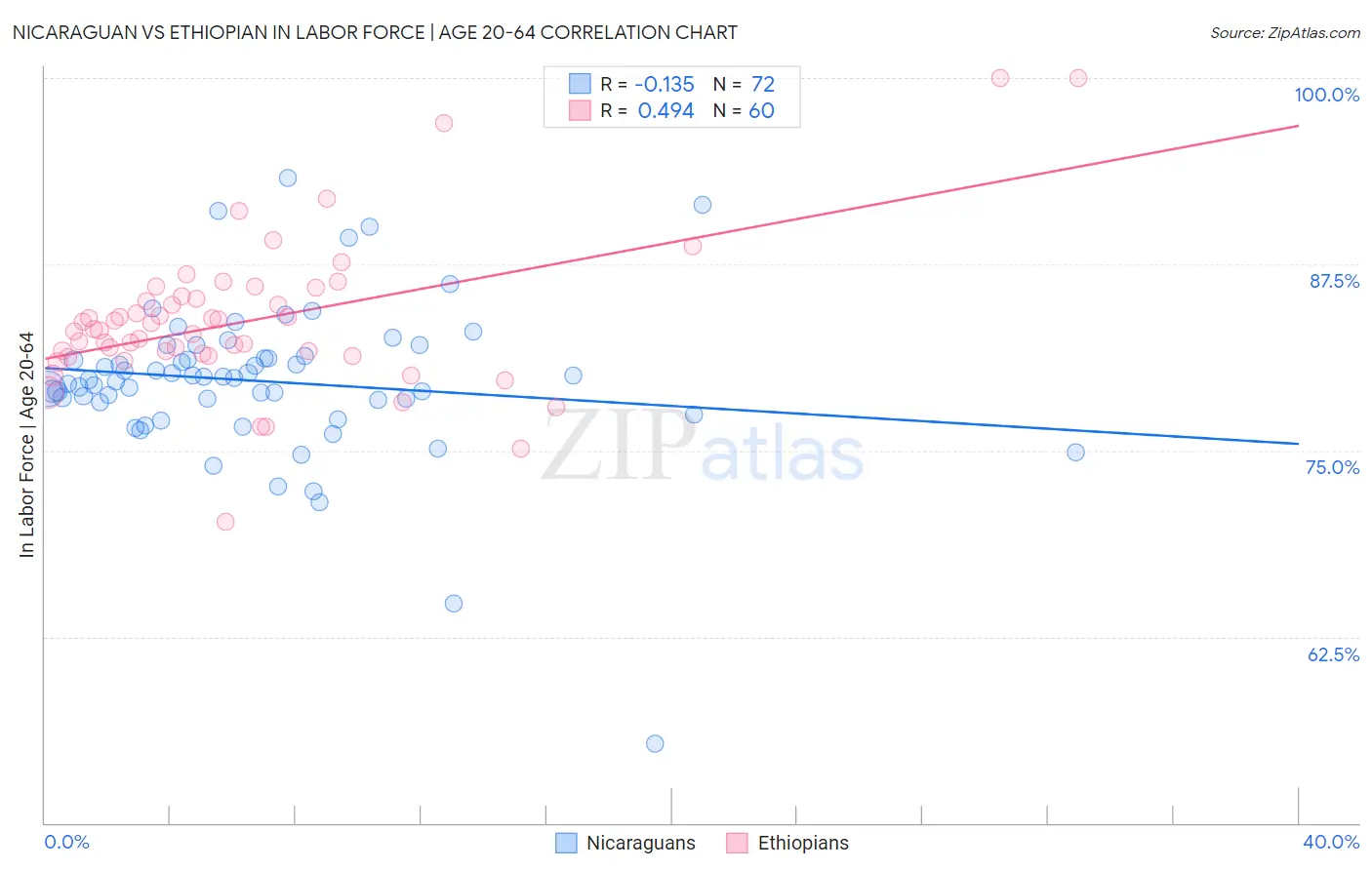 Nicaraguan vs Ethiopian In Labor Force | Age 20-64