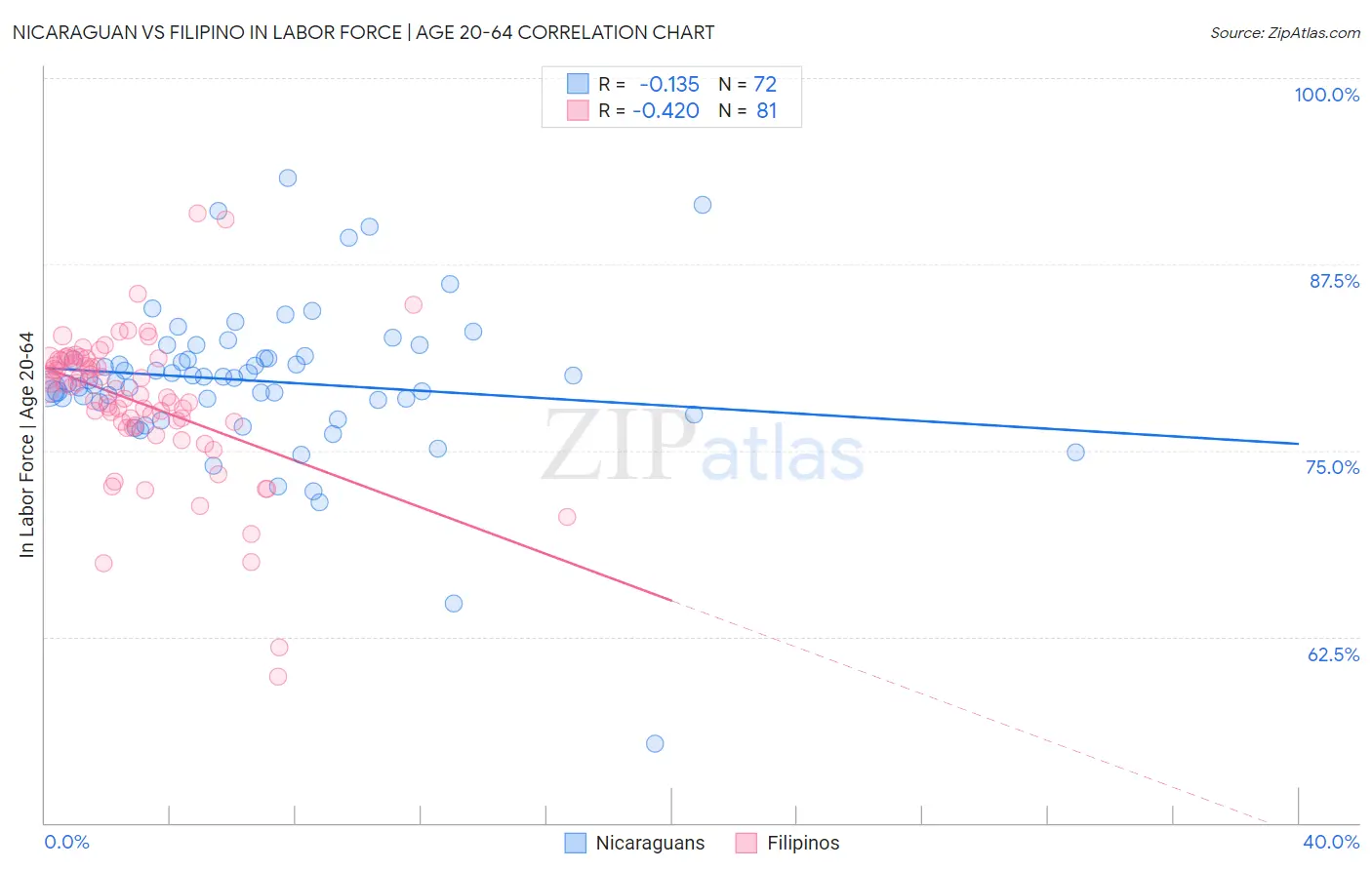 Nicaraguan vs Filipino In Labor Force | Age 20-64