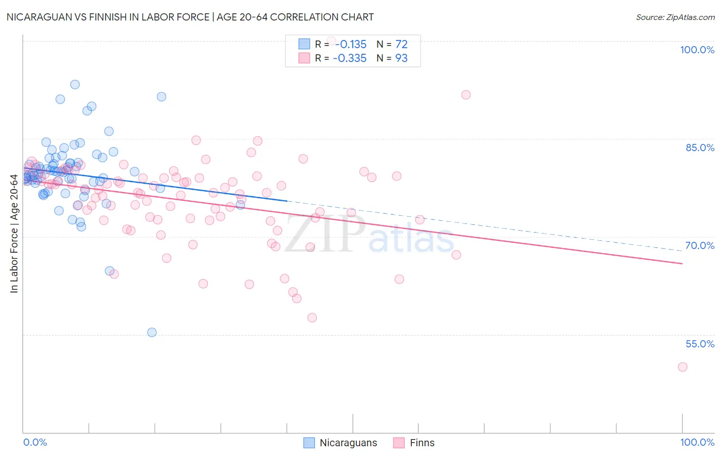 Nicaraguan vs Finnish In Labor Force | Age 20-64