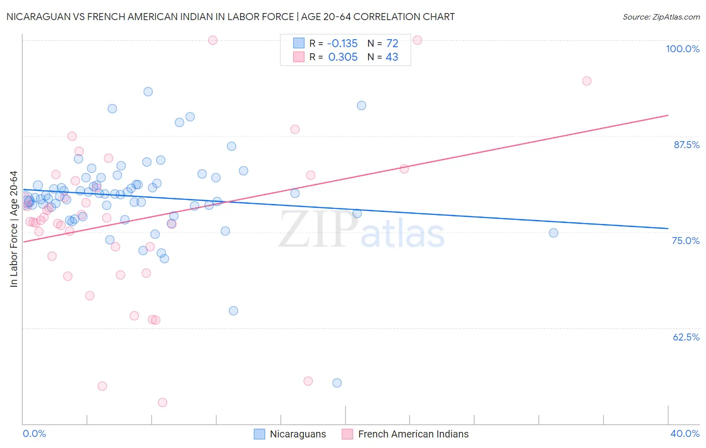 Nicaraguan vs French American Indian In Labor Force | Age 20-64