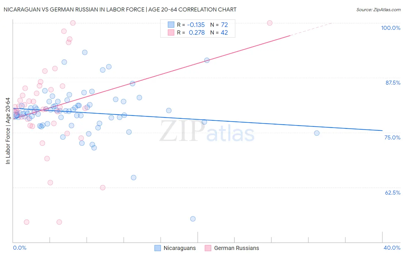 Nicaraguan vs German Russian In Labor Force | Age 20-64