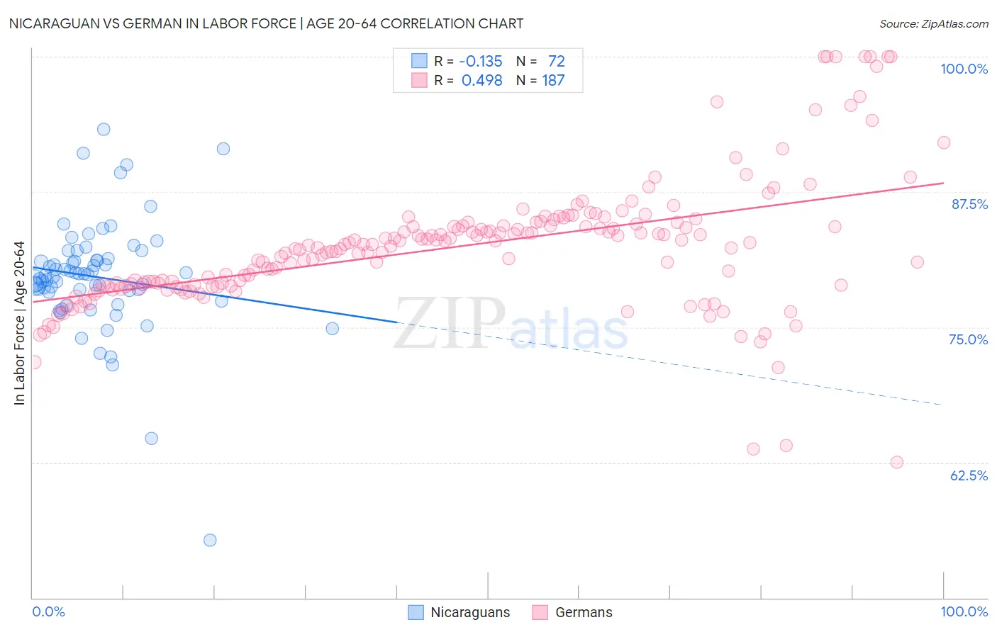 Nicaraguan vs German In Labor Force | Age 20-64
