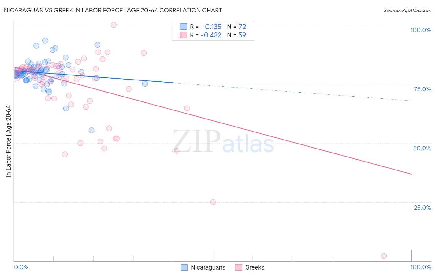 Nicaraguan vs Greek In Labor Force | Age 20-64