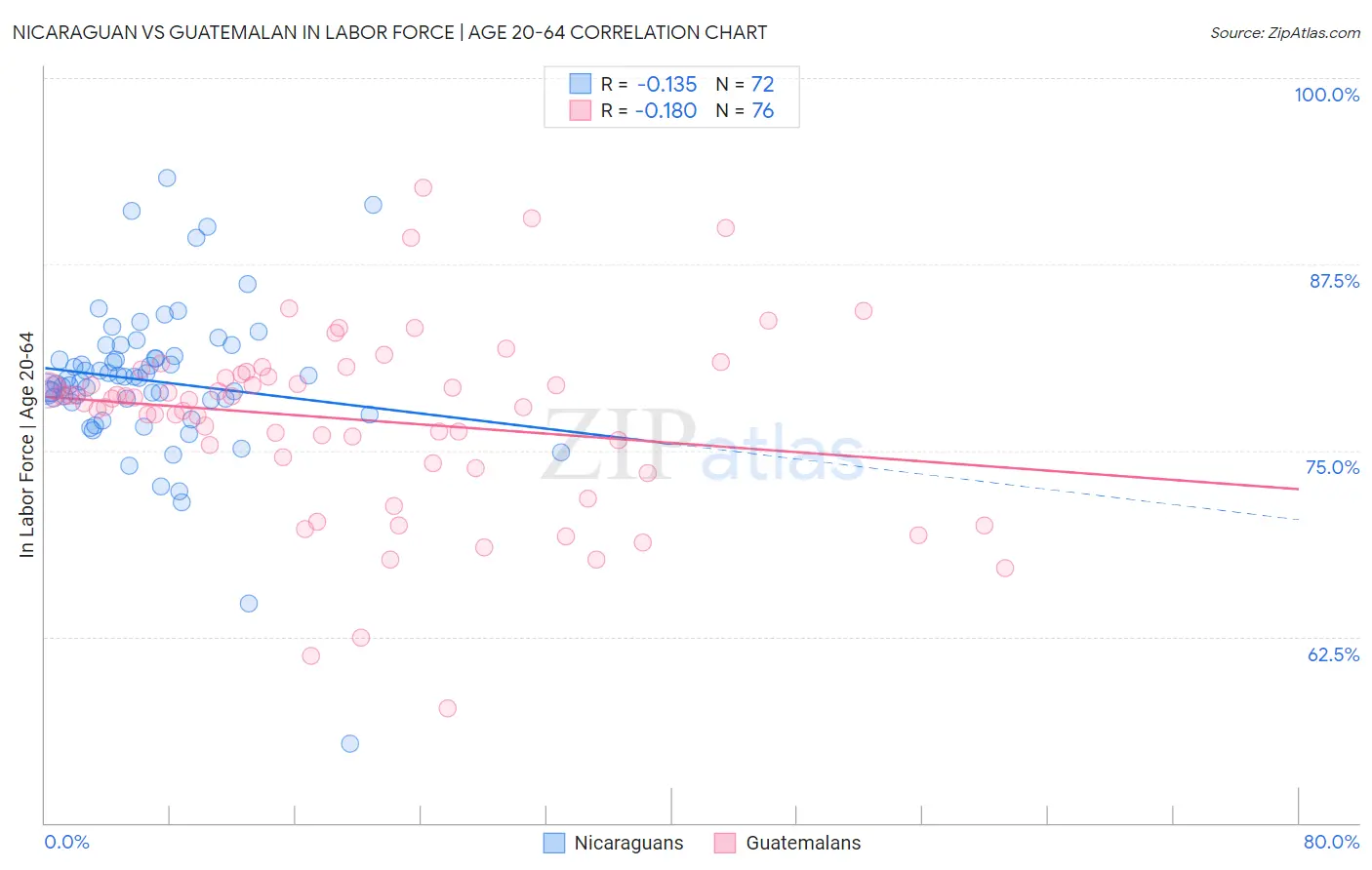 Nicaraguan vs Guatemalan In Labor Force | Age 20-64