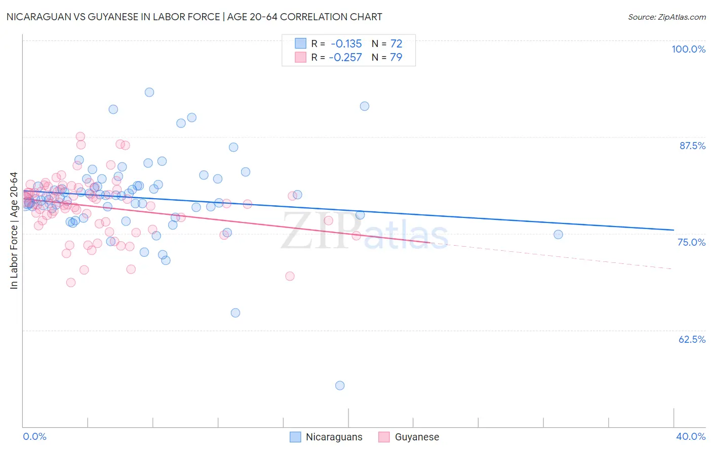 Nicaraguan vs Guyanese In Labor Force | Age 20-64