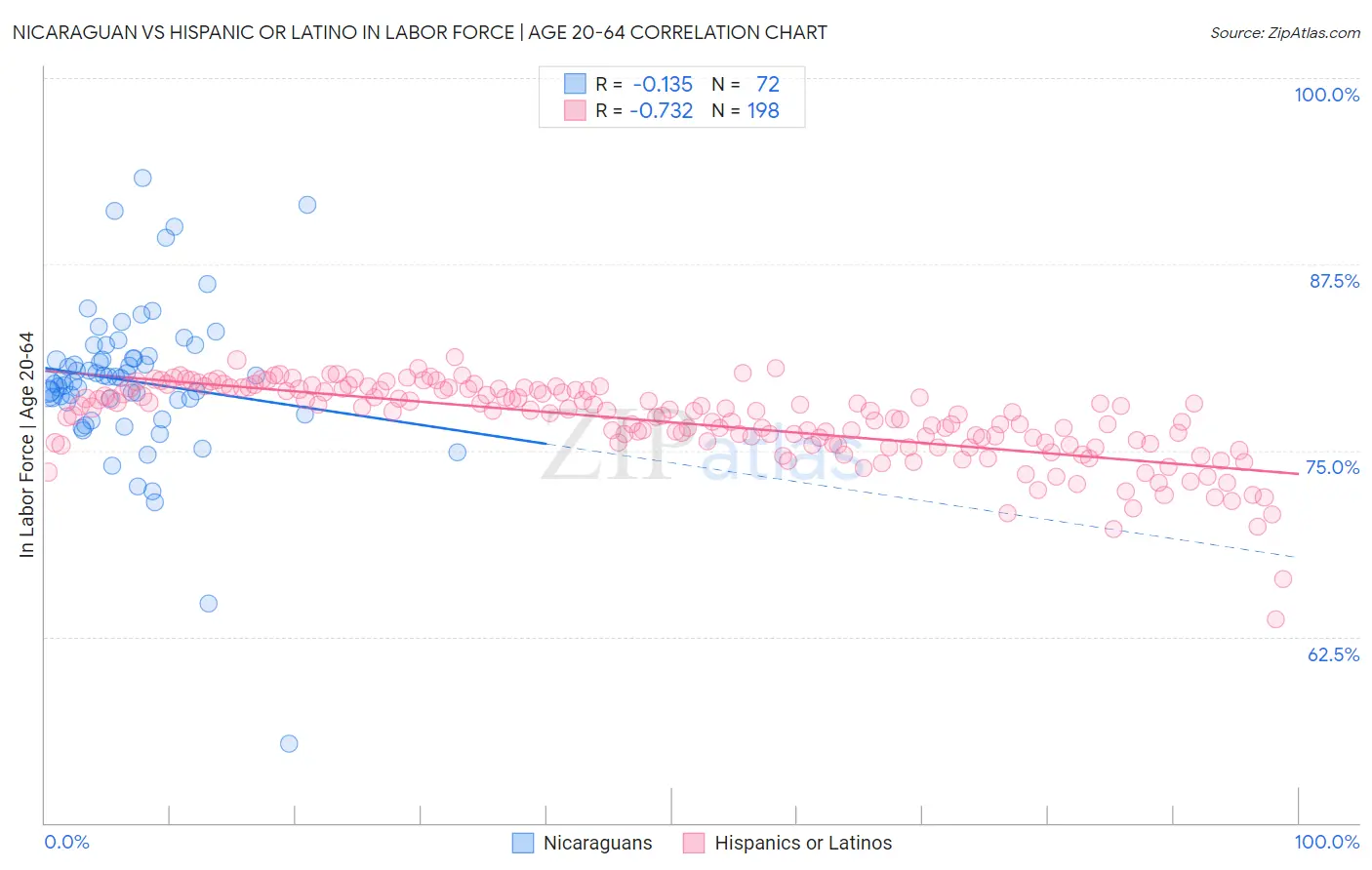 Nicaraguan vs Hispanic or Latino In Labor Force | Age 20-64